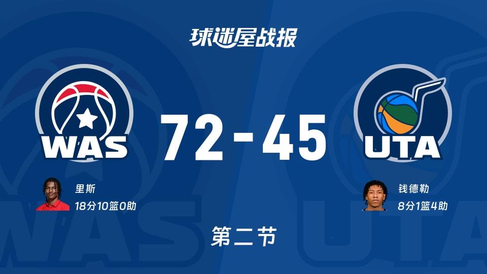 NBA常规赛:次节结束,奇才以72-45领先爵士,里斯18 10
