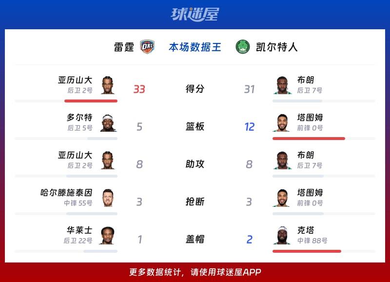 雷霆vs凯尔特人各项最佳