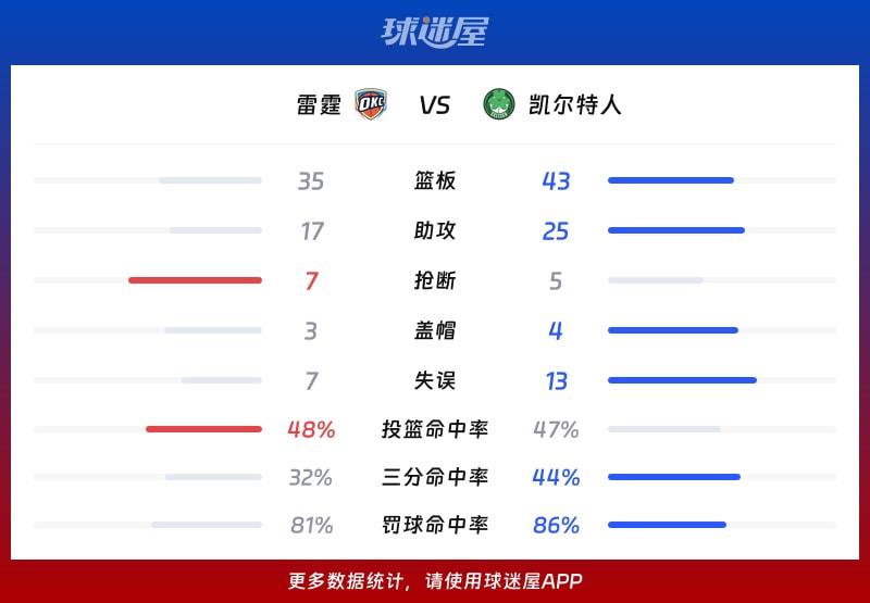 雷霆vs凯尔特人球队数据