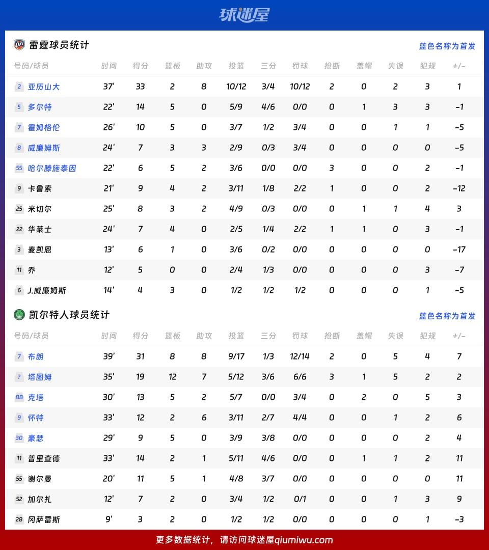 雷霆vs凯尔特人球员数据