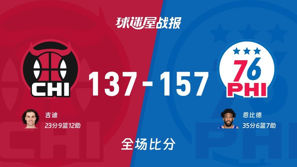 NBA常规赛:76人以157-137战胜公牛,恩比德35 6 7