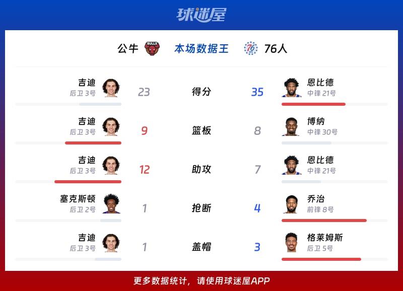 公牛vs76人各项最佳