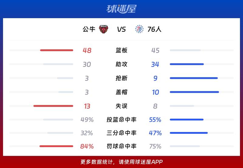 公牛vs76人球队数据