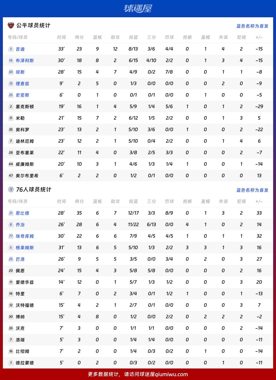 公牛vs76人球员数据