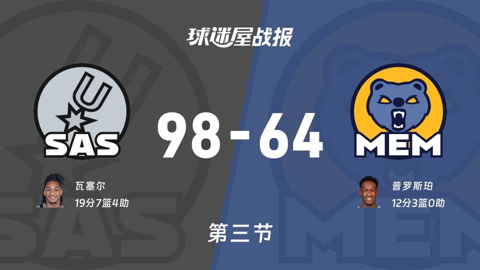NBA常规赛:马刺第三节领先灰熊34分,瓦塞尔得到19分,普罗斯珀得到12分
