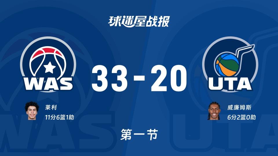 NBA常规赛:首节战罢,奇才以33-20领先爵士,莱利11 6 1