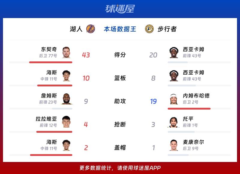 湖人vs步行者各项最佳