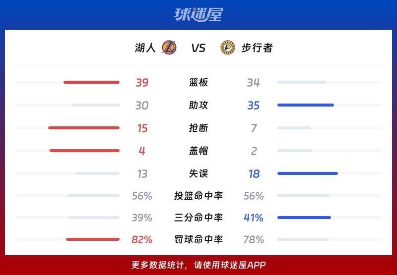 湖人vs步行者球队数据