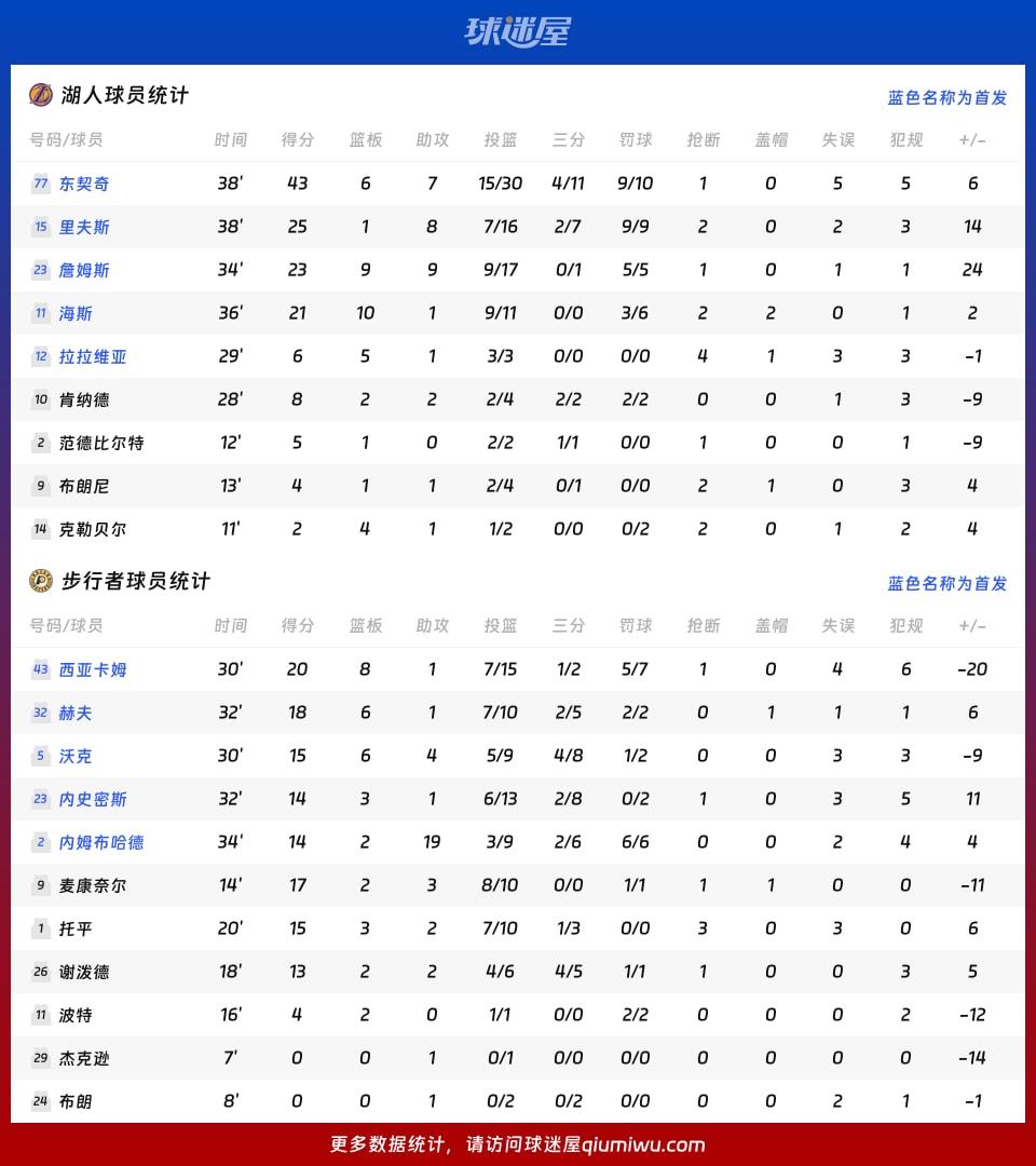 湖人vs步行者球员数据