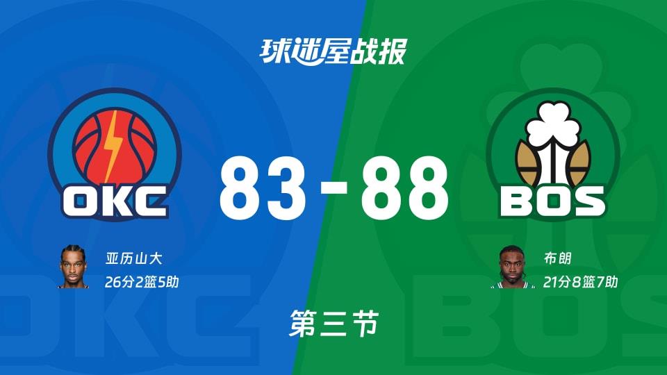 雷霆vs凯尔特人:三节结束,雷霆83-88凯尔特人,亚历山大得到26分