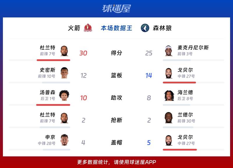 火箭vs森林狼各项最佳