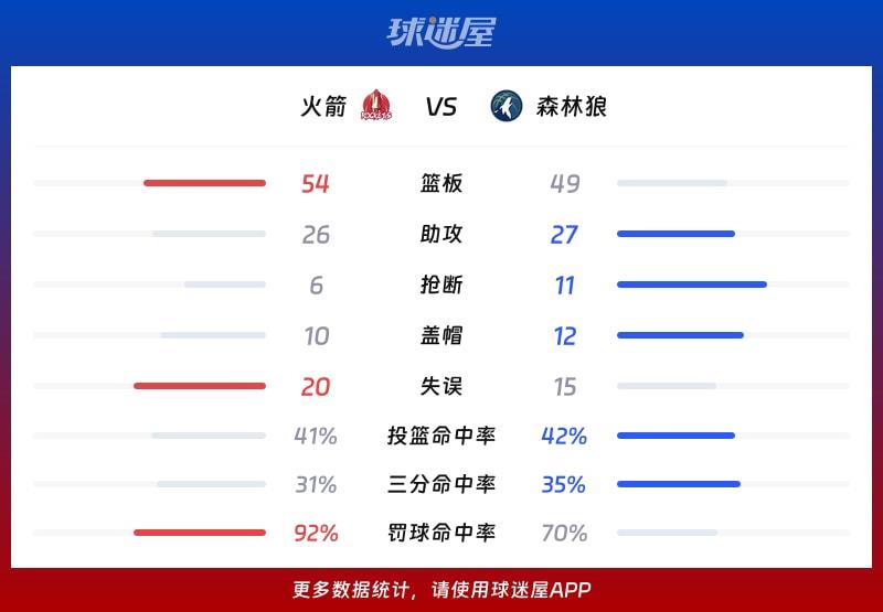 火箭vs森林狼球队数据