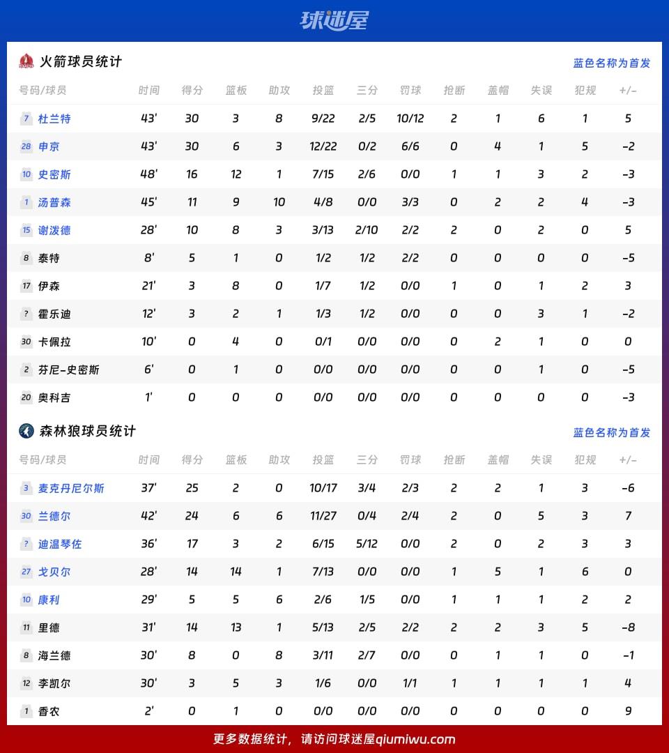 火箭vs森林狼球员数据
