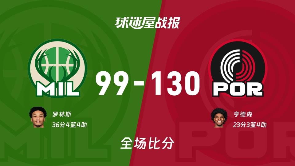 NBA常规赛:开拓者以130-99战胜雄鹿,亨德森23 3 4