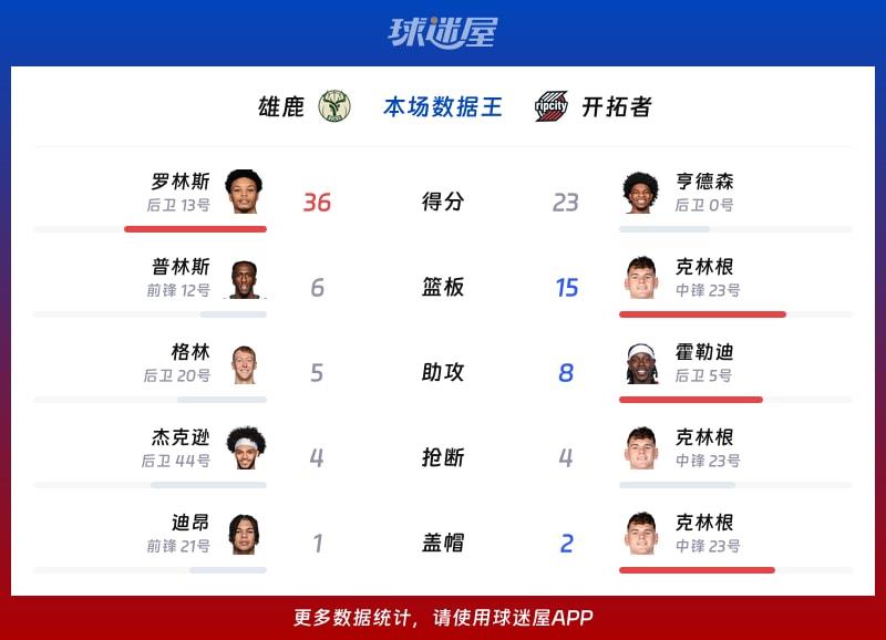 雄鹿vs开拓者各项最佳