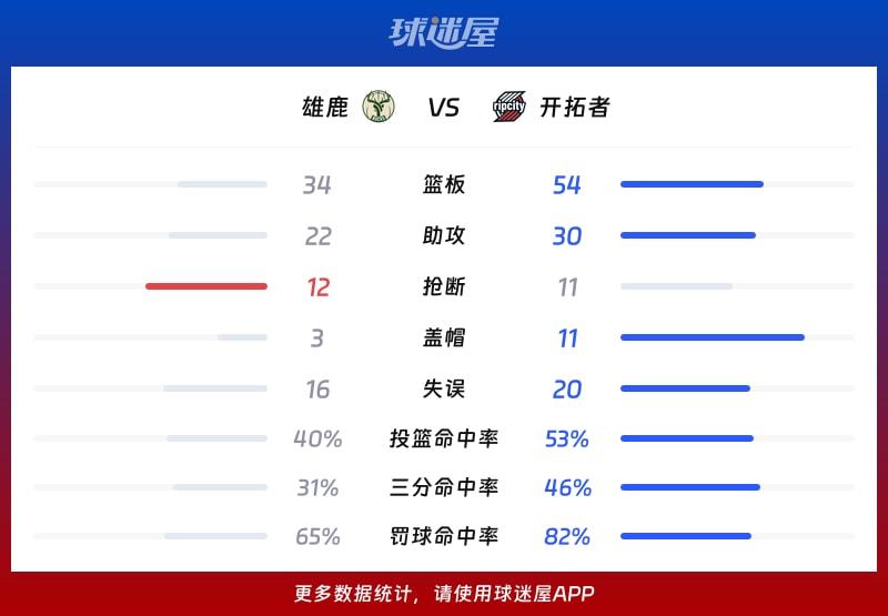 雄鹿vs开拓者球队数据