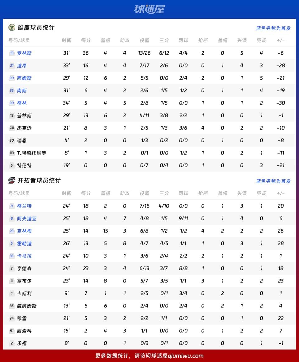 雄鹿vs开拓者球员数据