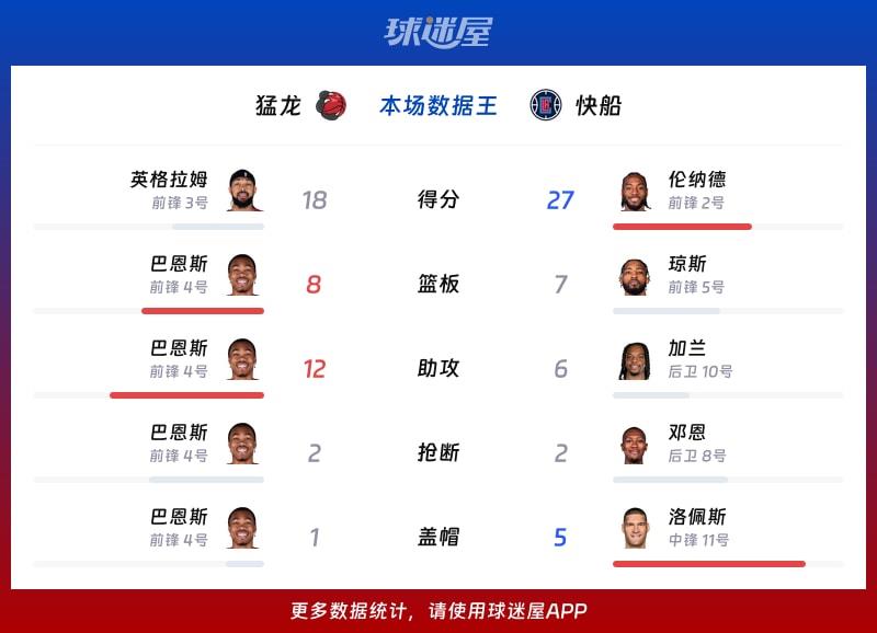 猛龙vs快船各项最佳