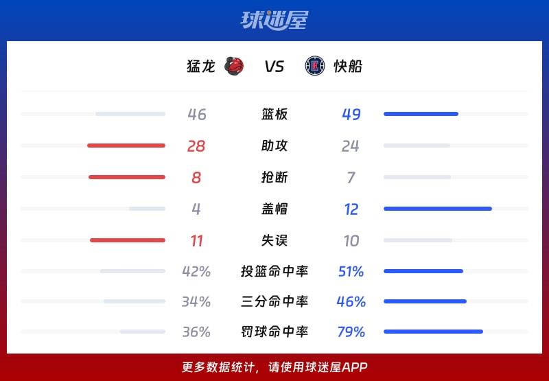 猛龙vs快船球队数据