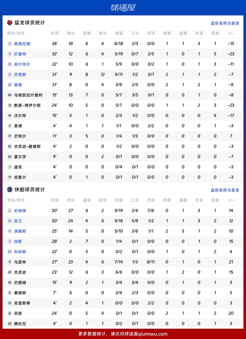猛龙vs快船球员数据