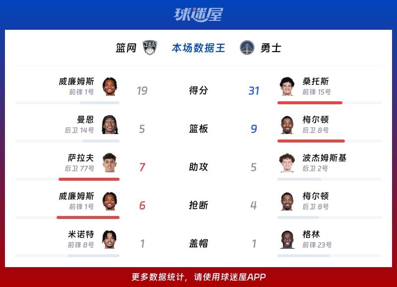 篮网vs勇士各项最佳