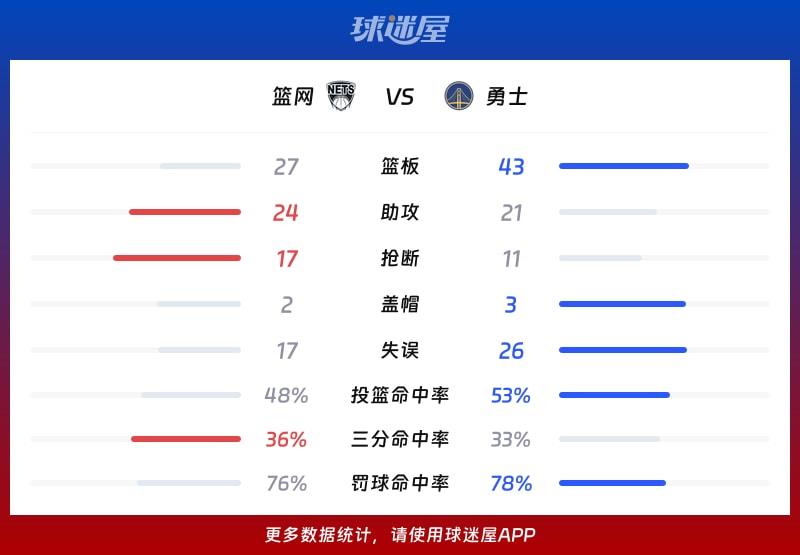 篮网vs勇士球队数据
