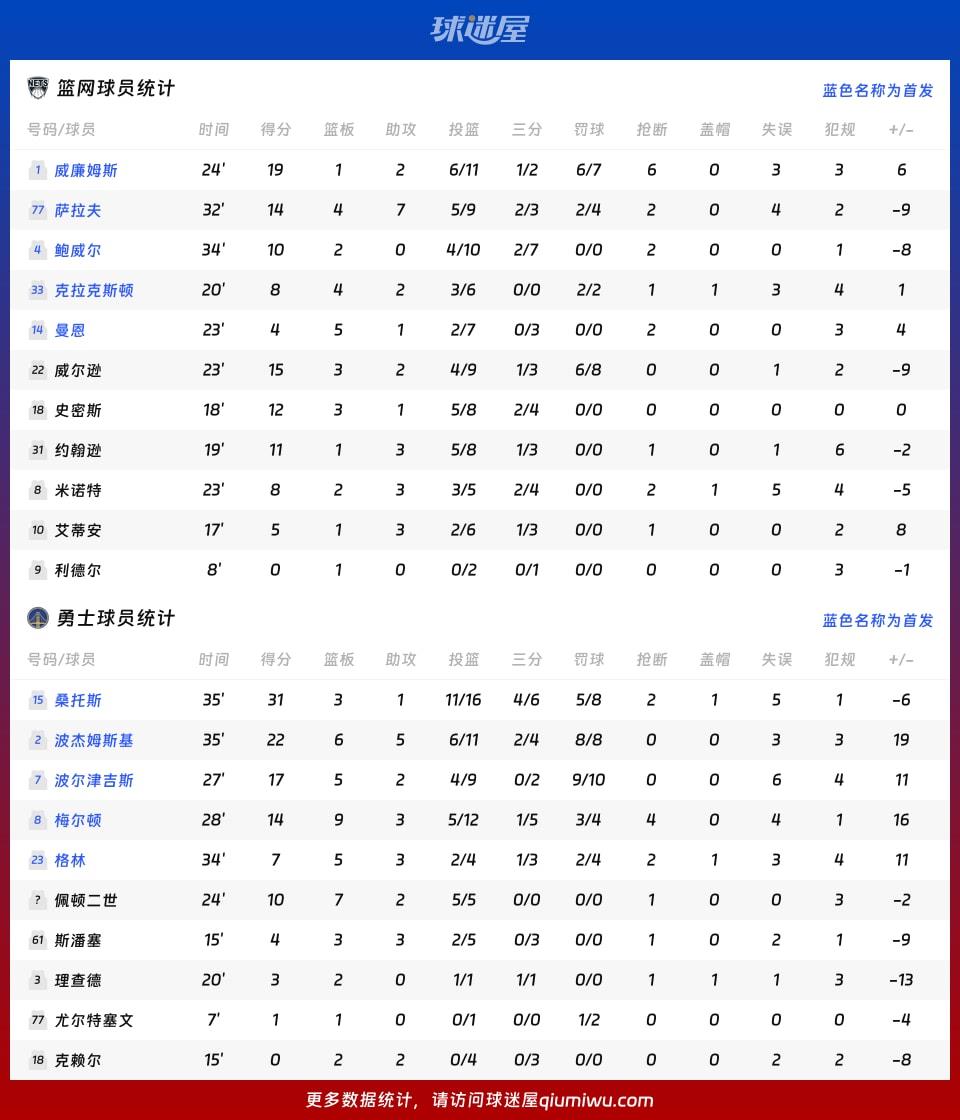 篮网vs勇士球员数据