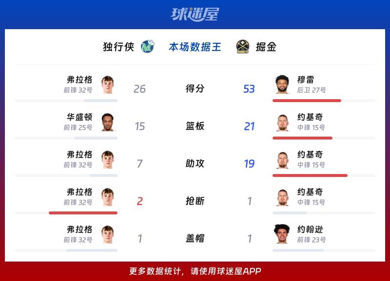 独行侠vs掘金各项最佳