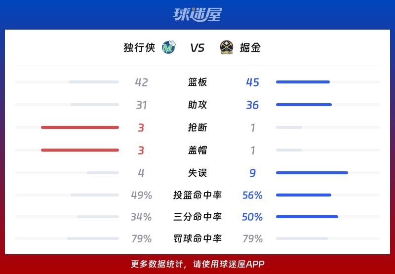 独行侠vs掘金球队数据
