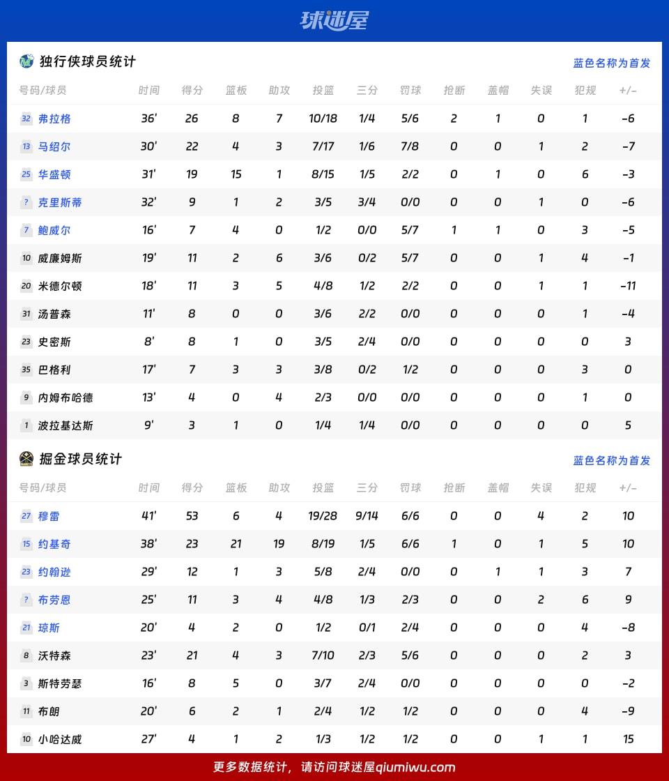 独行侠vs掘金球员数据