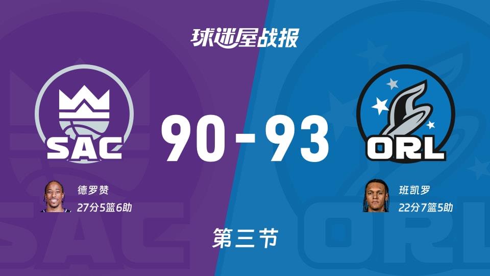 NBA常规赛:魔术第三节领先国王3分,班凯罗得到22分,德罗赞得到27分