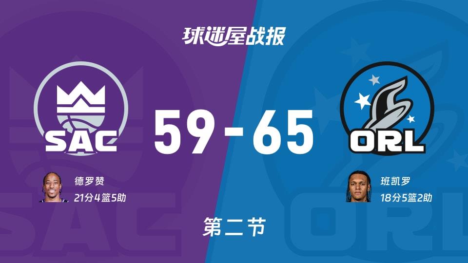 NBA常规赛:魔术次节领先国王6分,班凯罗得到18分,德罗赞得到21分