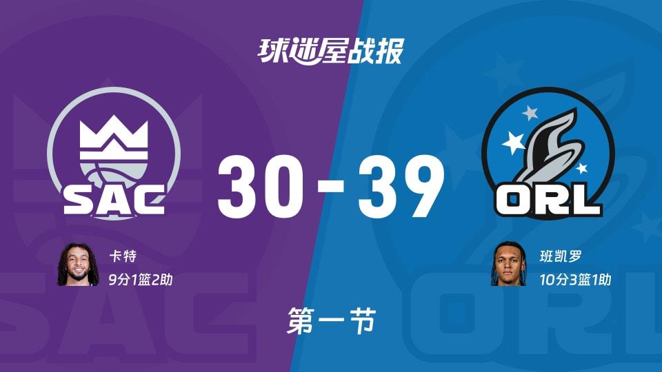 NBA常规赛：魔术第一节领先国王9分，班凯罗得到10分，卡特得到9分