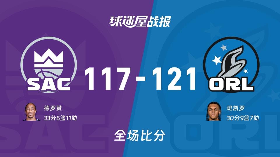 NBA国王vs魔术战报:117-121,班凯罗30 9 7