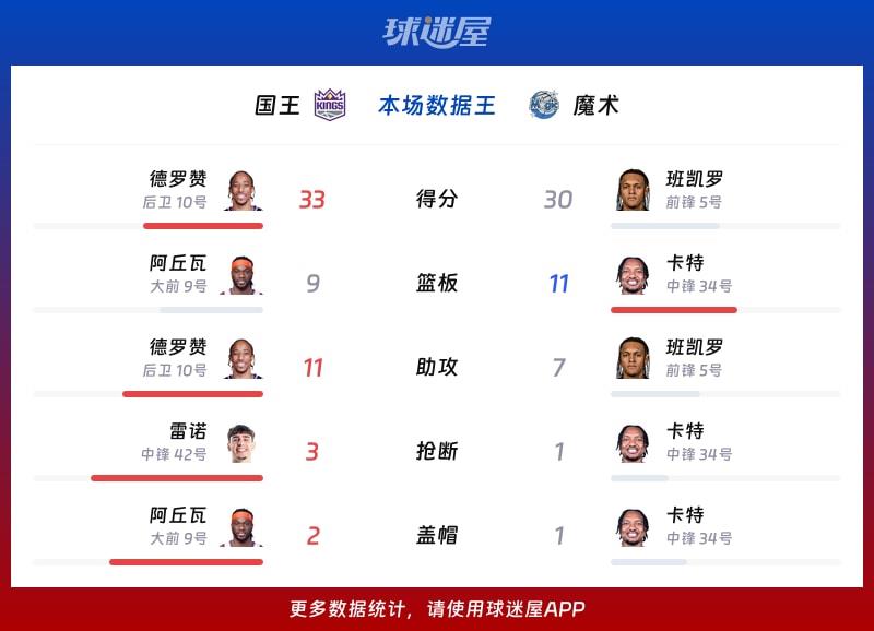国王vs魔术各项最佳