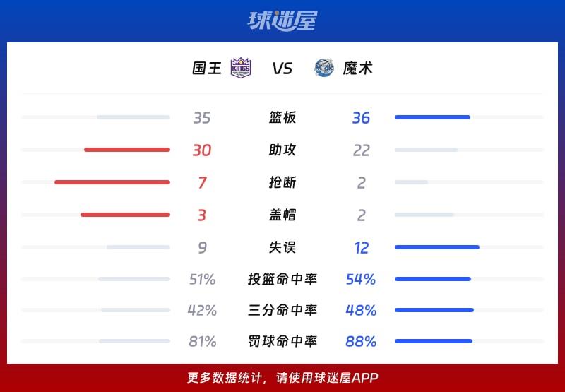 国王vs魔术球队数据