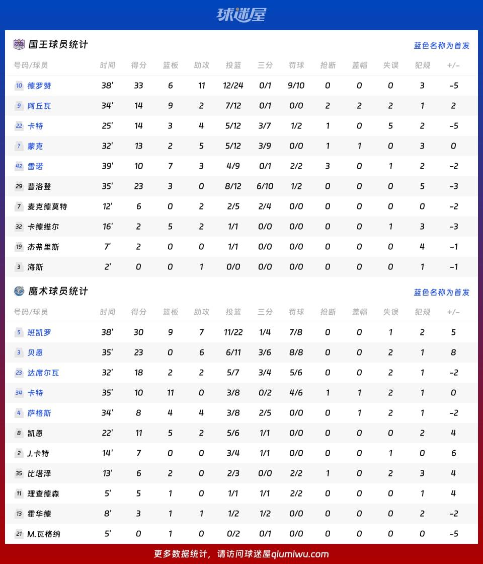 国王vs魔术球员数据