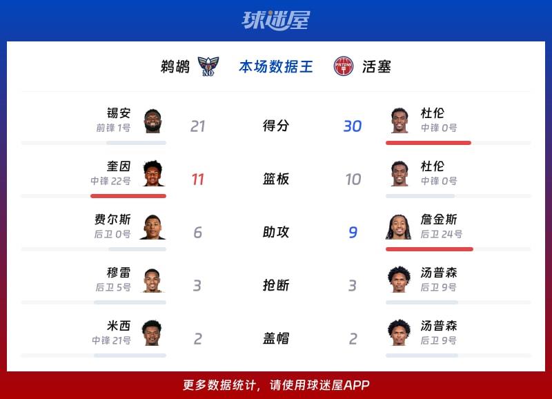 鹈鹕vs活塞各项最佳