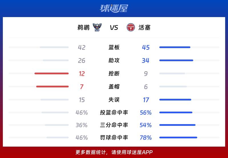 鹈鹕vs活塞球队数据