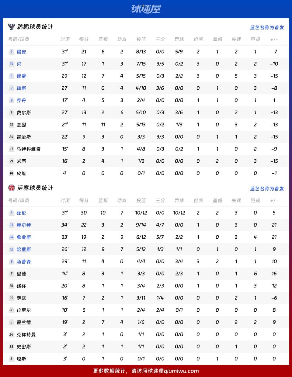 鹈鹕vs活塞球员数据