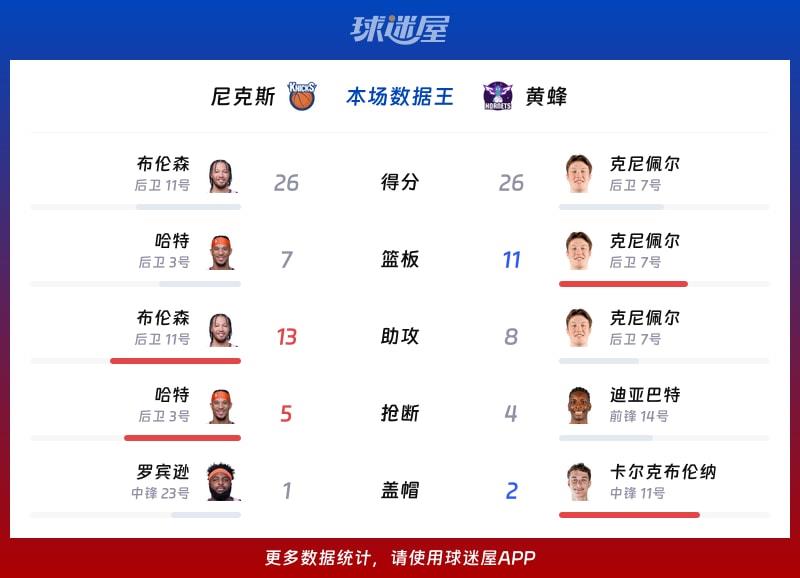 尼克斯vs黄蜂各项最佳
