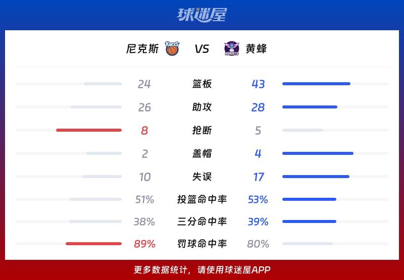 尼克斯vs黄蜂球队数据