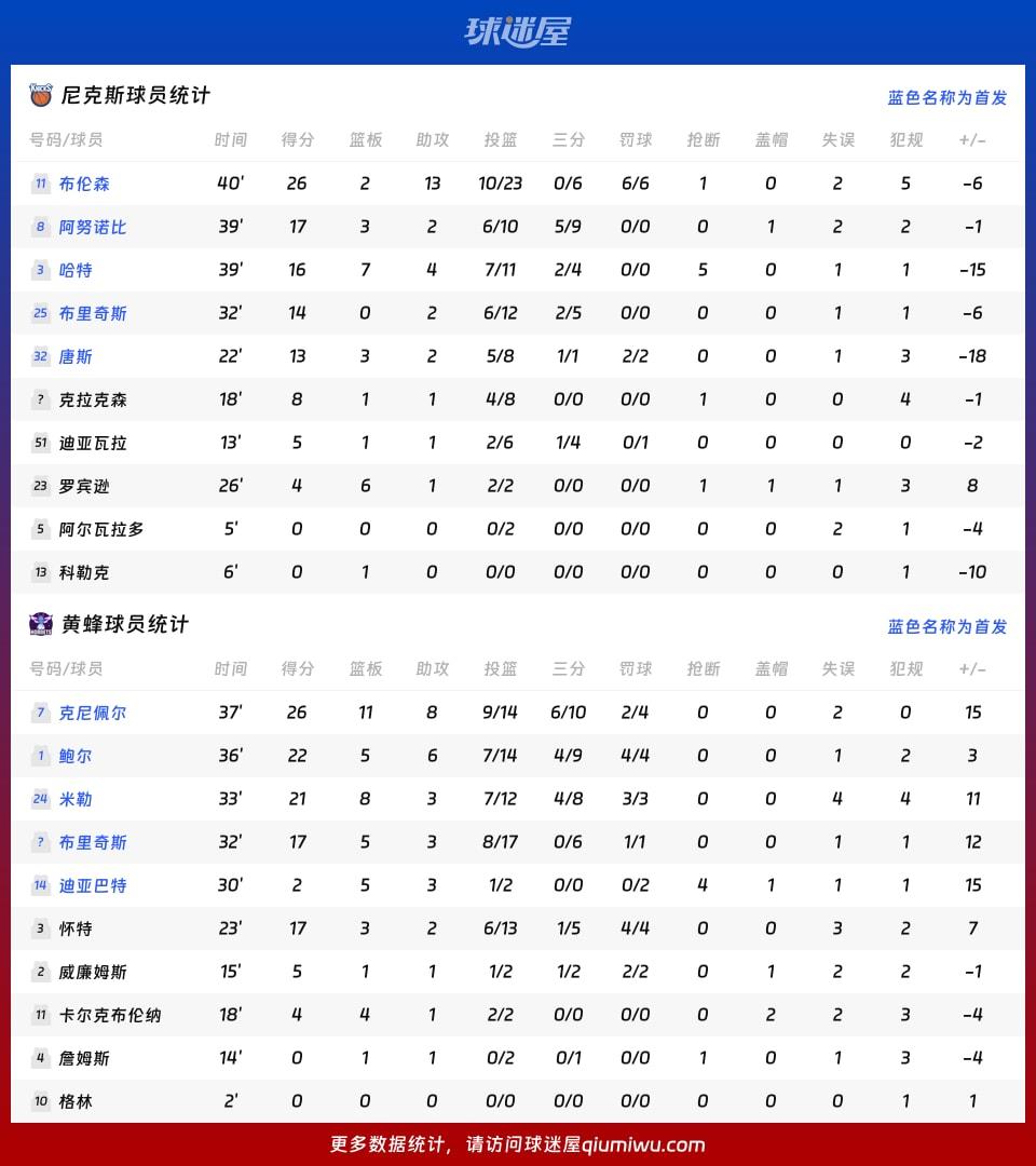 尼克斯vs黄蜂球员数据