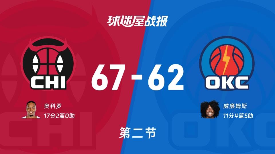 NBA常规赛:次节结束,公牛以67-62领先雷霆,奥科罗17 2