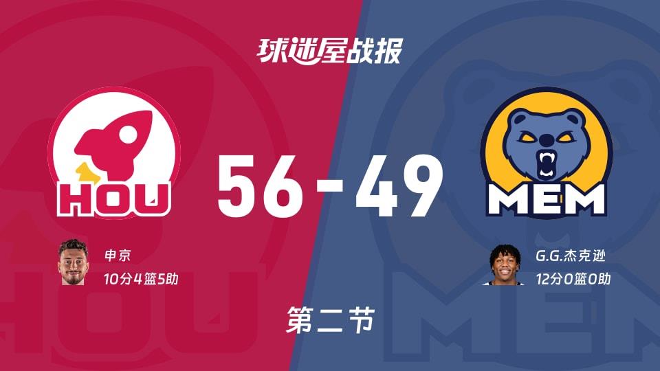 火箭vs灰熊：半场结束，火箭56-49灰熊，G.G.杰克逊得到12分
