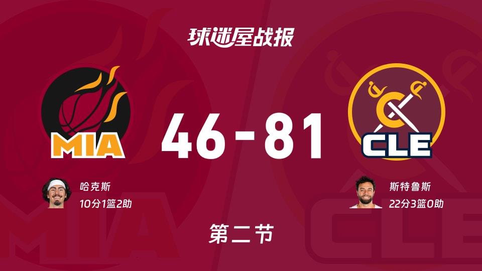 NBA常规赛:第二节完,骑士以81-46领先热火,斯特鲁斯22 3