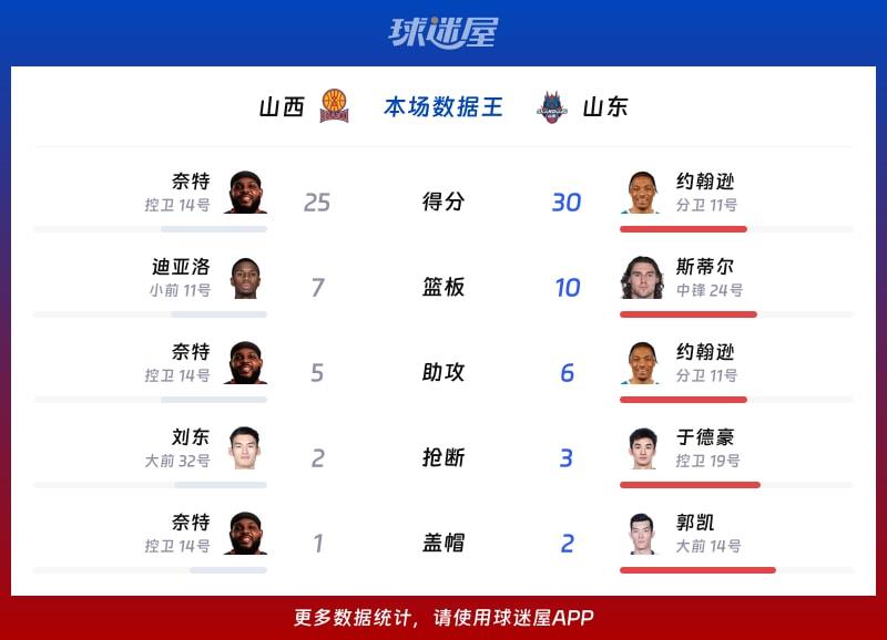 山西vs山东各项最佳