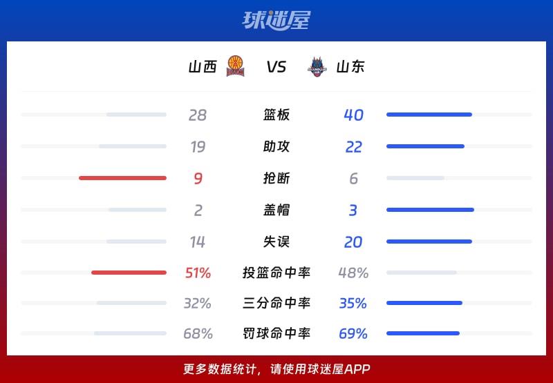 山西vs山东球队数据
