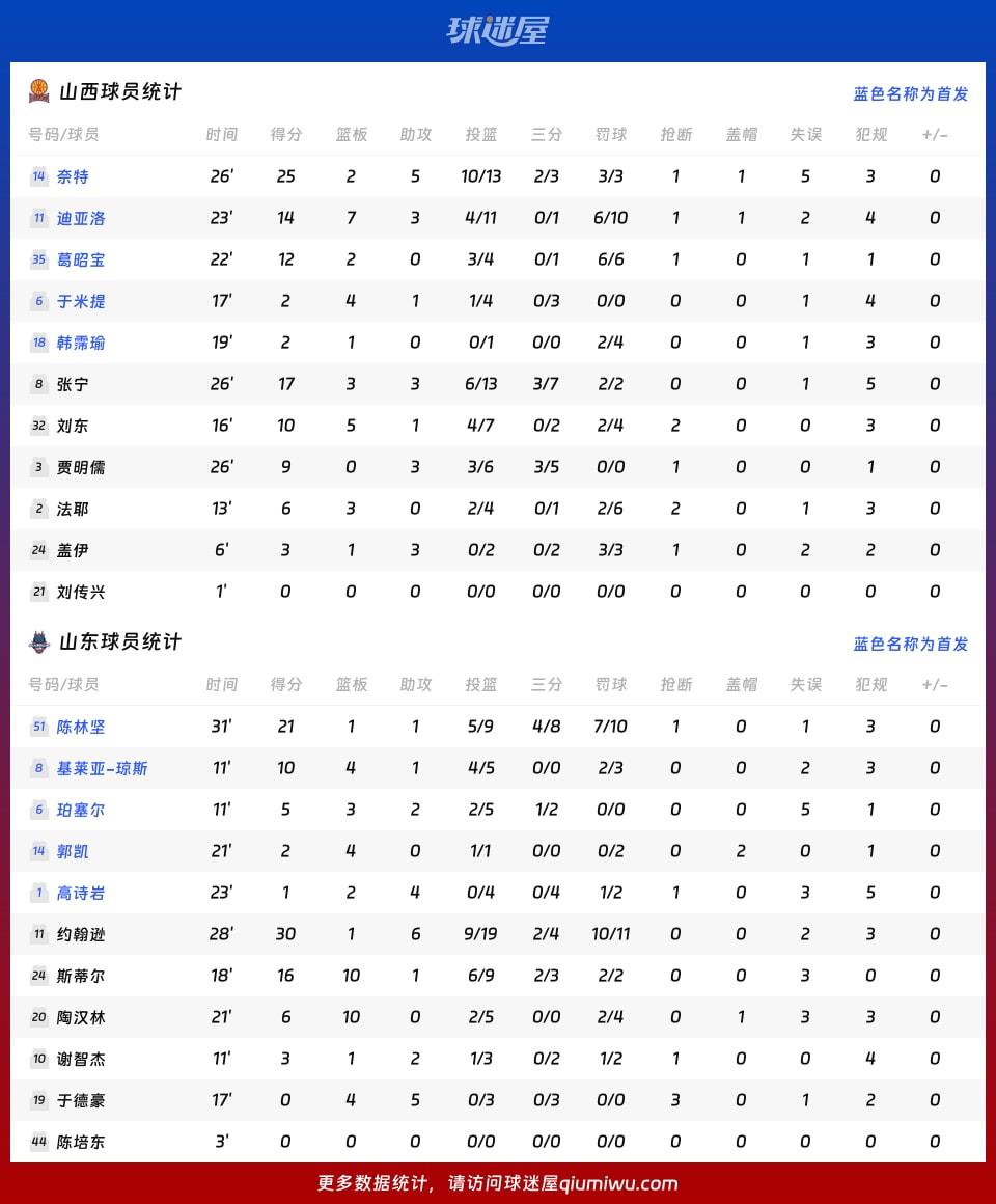 山西vs山东球员数据