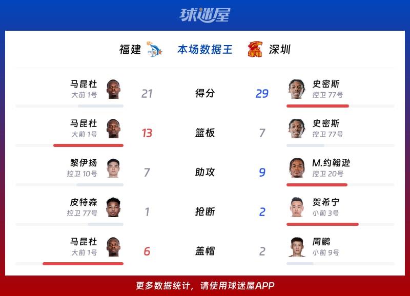 福建vs深圳各项最佳